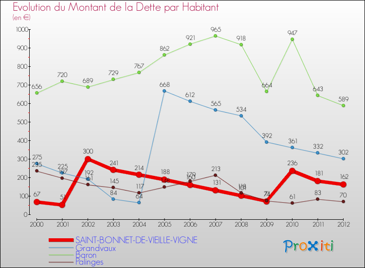Evolution de la dette par habitant pour la commune de SAINT-BONNET-DE-VIEILLE-VIGNE et les communes proches de 2000 à 2012 Comparaison de la dette par habitant pour SAINT-BONNET-DE-VIEILLE-VIGNE et les communes voisines de 2000 à 2012