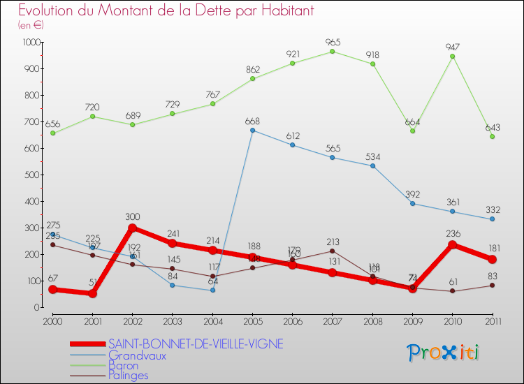 Evolution de la dette par habitant pour la commune de SAINT-BONNET-DE-VIEILLE-VIGNE et les communes proches Comparaison de la dette par habitant pour SAINT-BONNET-DE-VIEILLE-VIGNE et les communes voisines