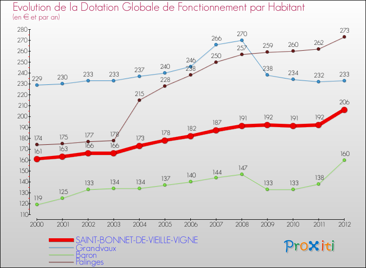 Evolution et montant de la dotation globale de fonctionnement par Habitant pour SAINT-BONNET-DE-VIEILLE-VIGNE et les communes proches Comparaison des dotations globales de fonctionnement par habitant pour SAINT-BONNET-DE-VIEILLE-VIGNE et les communes voisines