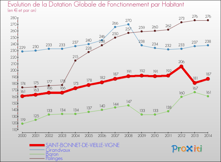 Evolution et montant de la dotation globale de fonctionnement par Habitant pour SAINT-BONNET-DE-VIEILLE-VIGNE et les communes proches de 2000 à 2014. Comparaison des dotations globales de fonctionnement par habitant pour SAINT-BONNET-DE-VIEILLE-VIGNE et les communes voisines de 2000 à 2014.