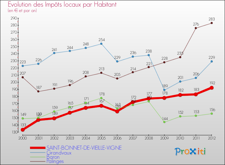 Evolution et montant des impôts locaux par Habitant pour SAINT-BONNET-DE-VIEILLE-VIGNE et les communes proches Comparaison des impôts locaux par habitant pour SAINT-BONNET-DE-VIEILLE-VIGNE et les communes voisines