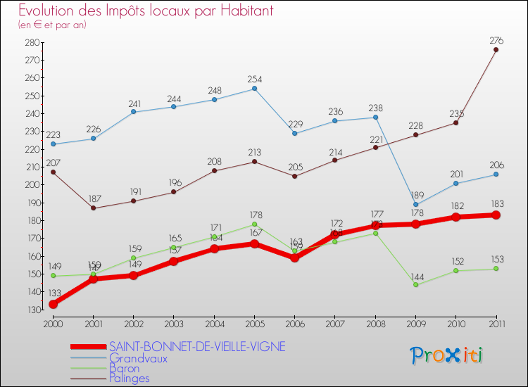 Evolution et montant des impôts locaux par Habitant pour SAINT-BONNET-DE-VIEILLE-VIGNE et les communes proches Comparaison des impôts locaux par habitant pour SAINT-BONNET-DE-VIEILLE-VIGNE et les communes voisines