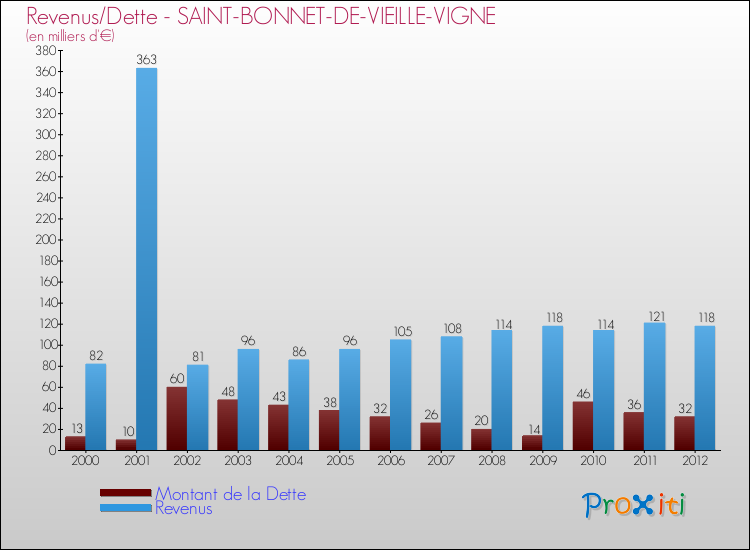 Evolution comparée de la dette et des revenus pour la commune de SAINT-BONNET-DE-VIEILLE-VIGNE de 2000 à 2012 Comparaison de la dette et des revenus pour SAINT-BONNET-DE-VIEILLE-VIGNE de 2000 à 2012