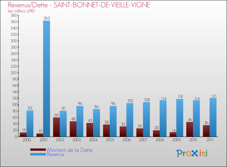Evolution comparée de la dette et des revenus pour la commune de SAINT-BONNET-DE-VIEILLE-VIGNE de 2000 à 2011 Comparaison de la dette et des revenus pour SAINT-BONNET-DE-VIEILLE-VIGNE de 2000 à 2011