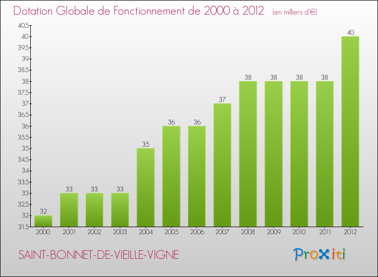 Evolution du montant de la Dotation Globale de Fonctionnement pour la commune de SAINT-BONNET-DE-VIEILLE-VIGNE de 2000 à 2012 Evolution du montant de la Dotation Globale de Fonctionnement pour SAINT-BONNET-DE-VIEILLE-VIGNE de 2000 à 2012