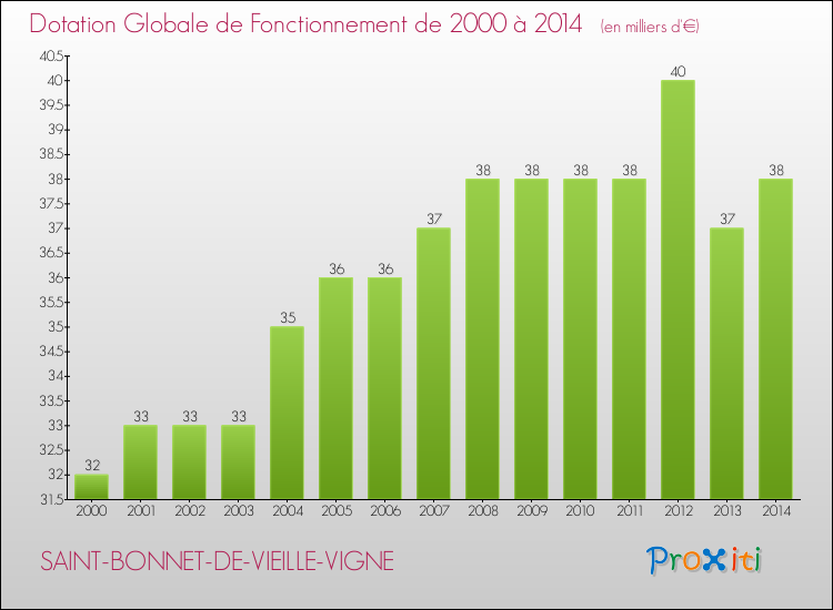 Evolution du montant de la Dotation Globale de Fonctionnement pour la commune de SAINT-BONNET-DE-VIEILLE-VIGNE de 2000 à 2014 Evolution du montant de la Dotation Globale de Fonctionnement pour SAINT-BONNET-DE-VIEILLE-VIGNE de 2000 à 2014
