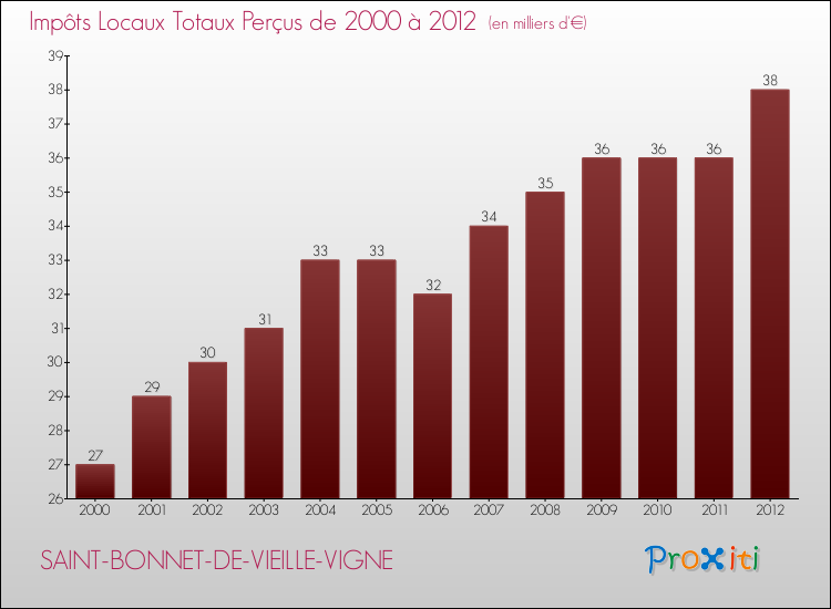 Evolution des Impôts Locaux pour la commune de SAINT-BONNET-DE-VIEILLE-VIGNE de 2000 à 2012 Evolution des Impôts Locaux pour SAINT-BONNET-DE-VIEILLE-VIGNE de 2000 à 2012