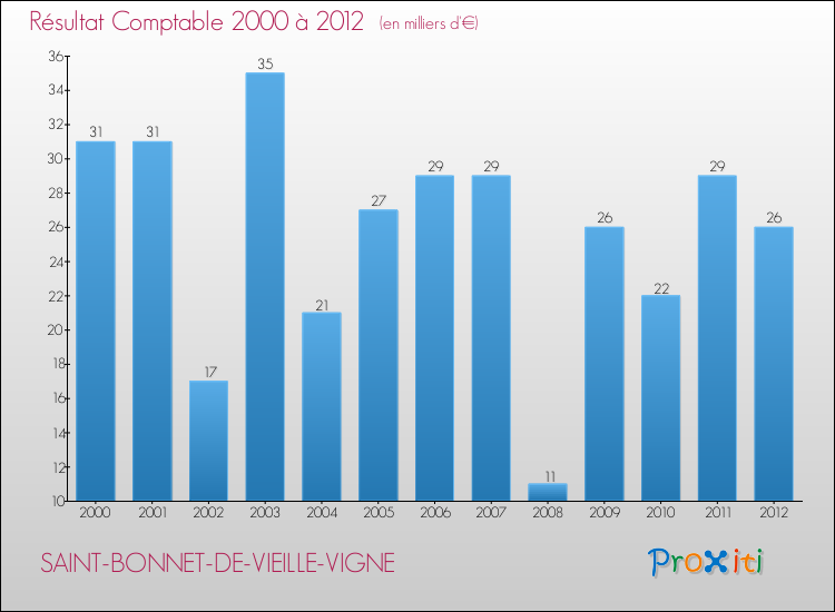 Evolution du résultat comptable pour la commune de SAINT-BONNET-DE-VIEILLE-VIGNE de 2000 à 2012 Evolution du résultat comptable pour SAINT-BONNET-DE-VIEILLE-VIGNE de 2000 à 2012