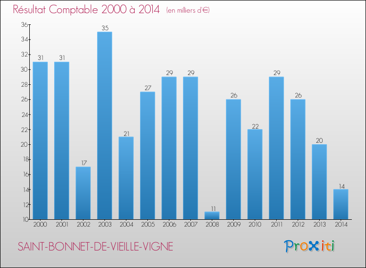 Evolution du résultat comptable pour la commune de SAINT-BONNET-DE-VIEILLE-VIGNE de 2000 à 2014 Evolution du résultat comptable pour SAINT-BONNET-DE-VIEILLE-VIGNE de 2000 à 2014