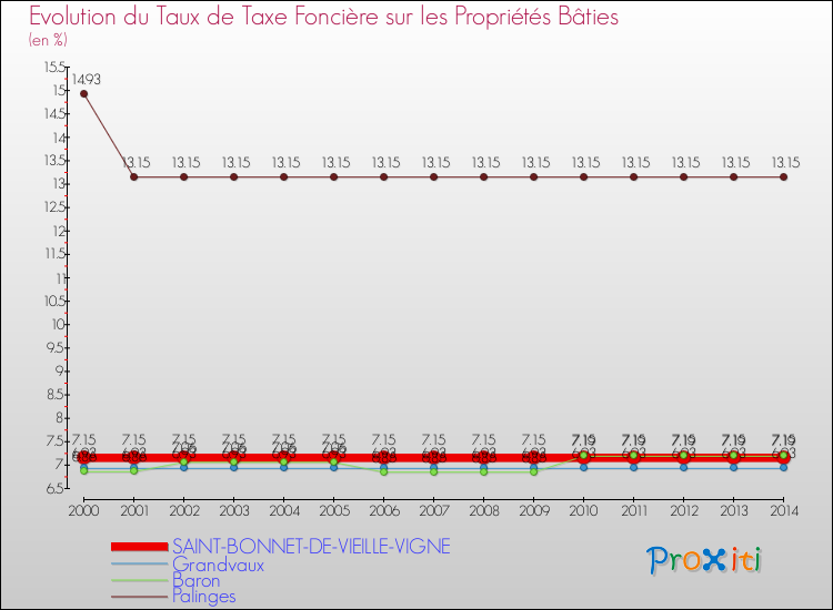 Evolution du taux de la taxe foncière sur le bati pour SAINT-BONNET-DE-VIEILLE-VIGNE et les communes proches de 2000 à 2014 Comparaison des taux de taxe foncière sur le bati pour SAINT-BONNET-DE-VIEILLE-VIGNE et les communes voisines de 2000 à 2014