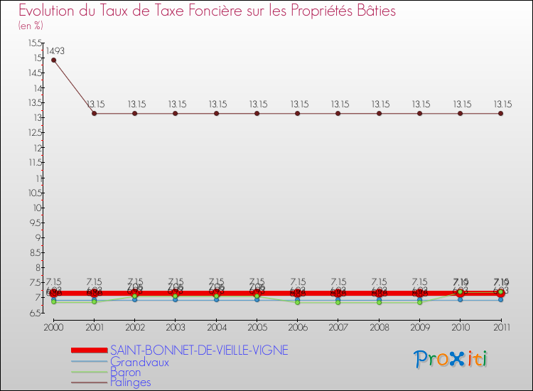 Evolution du taux de la taxe foncière sur le bati pour SAINT-BONNET-DE-VIEILLE-VIGNE et les communes proches Comparaison des taux de taxe foncière sur le bati pour SAINT-BONNET-DE-VIEILLE-VIGNE et les communes voisines