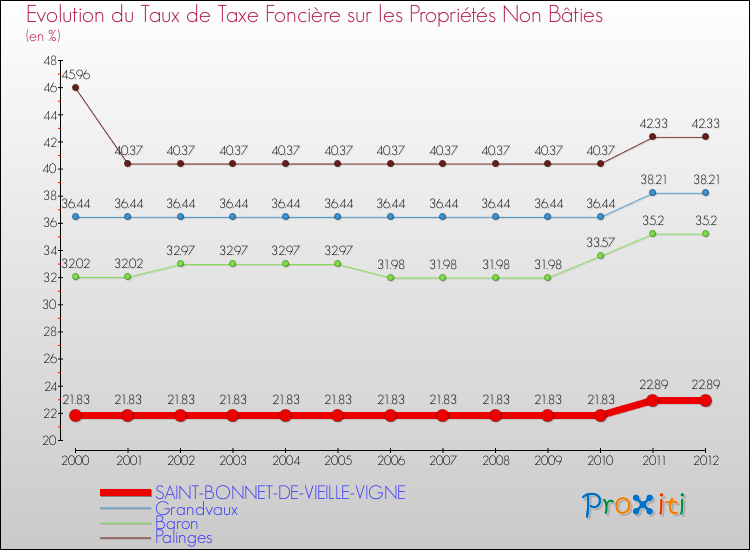 Evolution du taux de la taxe foncière sur les immeubles et terrains non batis pour SAINT-BONNET-DE-VIEILLE-VIGNE et les communes proches de 2000 à 2012 Comparaison des taux de la taxe foncière sur les immeubles et terrains non batis pour SAINT-BONNET-DE-VIEILLE-VIGNE et les communes voisines de 2000 à 2012