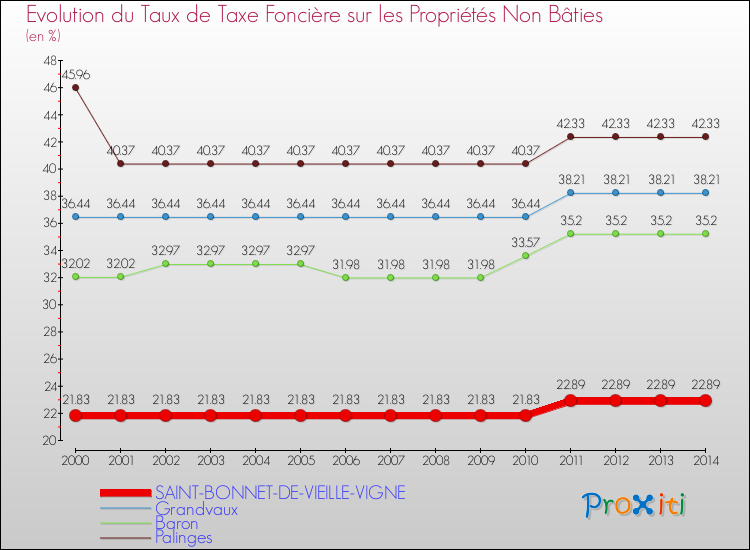 Evolution du taux de la taxe foncière sur les immeubles et terrains non batis pour SAINT-BONNET-DE-VIEILLE-VIGNE et les communes proches de 2000 à 2014 Comparaison des taux de la taxe foncière sur les immeubles et terrains non batis pour SAINT-BONNET-DE-VIEILLE-VIGNE et les communes voisines de 2000 à 2014