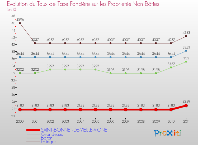 Evolution du taux de la taxe foncière sur les immeubles et terrains non batis pour SAINT-BONNET-DE-VIEILLE-VIGNE et les communes proches Comparaison des taux de la taxe foncière sur les immeubles et terrains non batis pour SAINT-BONNET-DE-VIEILLE-VIGNE et les communes voisines