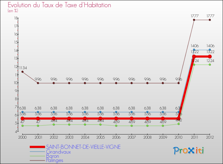 Evolution du taux de la taxe d'habitation pour SAINT-BONNET-DE-VIEILLE-VIGNE et les communes proches Comparaison des taux de la taxe d'habitation pour SAINT-BONNET-DE-VIEILLE-VIGNE et les communes voisines