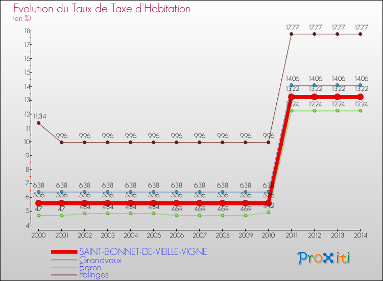 Evolution du taux de la taxe d'habitation pour SAINT-BONNET-DE-VIEILLE-VIGNE et les communes proches de 2000 à 2014 Comparaison des taux de la taxe d'habitation pour SAINT-BONNET-DE-VIEILLE-VIGNE et les communes voisines de 2000 à 2014