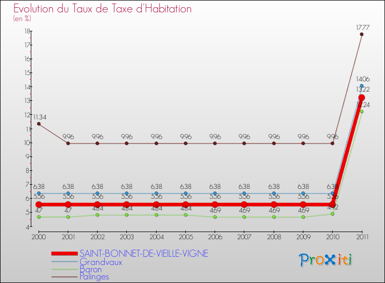 Evolution du taux de la taxe d'habitation pour SAINT-BONNET-DE-VIEILLE-VIGNE et les communes proches Comparaison des taux de la taxe d'habitation pour SAINT-BONNET-DE-VIEILLE-VIGNE et les communes voisines