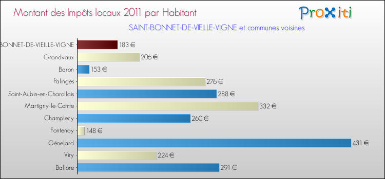 Montant des impôts locaux par Habitant pour SAINT-BONNET-DE-VIEILLE-VIGNE et les communes proches Comparaison des impôts locaux par habitant pour SAINT-BONNET-DE-VIEILLE-VIGNE et les communes voisines