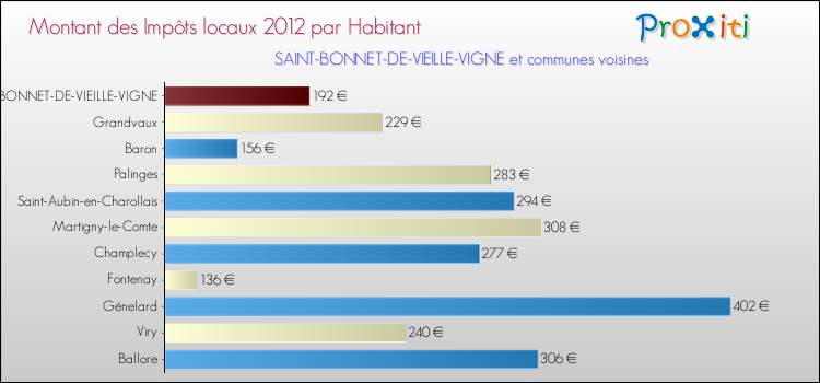Montant des impôts locaux par Habitant pour SAINT-BONNET-DE-VIEILLE-VIGNE et les communes proches Comparaison des impôts locaux par habitant pour SAINT-BONNET-DE-VIEILLE-VIGNE et les communes voisines
