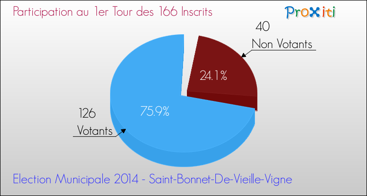 Participation au 1er Tour des Elections Municipales 2014 de la commune de Saint-Bonnet-De-Vieille-Vigne Elections Municipales 2014 - Participation au 1er Tour pour la commune de Saint-Bonnet-De-Vieille-Vigne