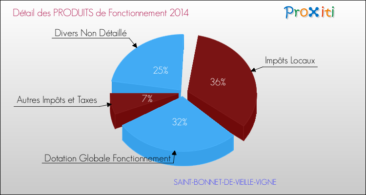 Décomposition du Budget de Fonctionnement 2014 de la commune de SAINT-BONNET-DE-VIEILLE-VIGNE Budget de Fonctionnement 2014 pour la commune de SAINT-BONNET-DE-VIEILLE-VIGNE