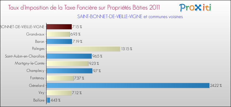 Taux d'imposition de la taxe foncière sur le bati 2011 pour SAINT-BONNET-DE-VIEILLE-VIGNE et les communes proches Comparaison des taux d'imposition de la taxe foncière sur le bati 2011 pour SAINT-BONNET-DE-VIEILLE-VIGNE et les communes voisines