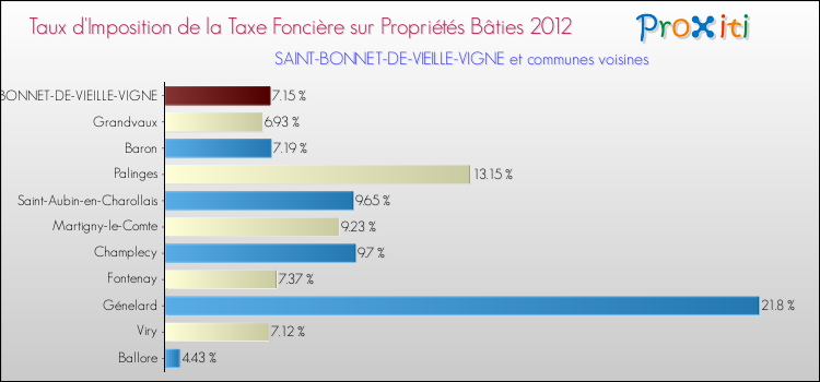Taux d'imposition de la taxe foncière sur le bati 2012 pour SAINT-BONNET-DE-VIEILLE-VIGNE et les communes proches Comparaison des taux d'imposition de la taxe foncière sur le bati 2012 pour SAINT-BONNET-DE-VIEILLE-VIGNE et les communes voisines