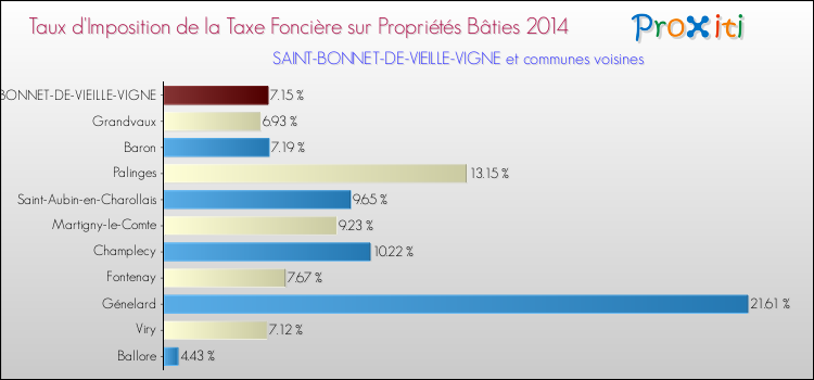 Taux d'imposition de la taxe foncière sur le bati 2014 pour SAINT-BONNET-DE-VIEILLE-VIGNE et les communes proches Comparaison des taux d'imposition de la taxe foncière sur le bati 2014 pour SAINT-BONNET-DE-VIEILLE-VIGNE et les communes voisines