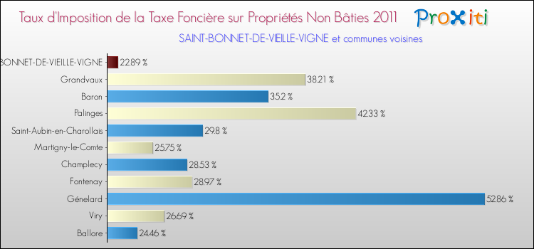 Taux d'imposition de la taxe foncière sur les immeubles et terrains non batis 2011 pour SAINT-BONNET-DE-VIEILLE-VIGNE et les communes proches Comparaison des taux d'imposition de la taxe foncière sur les immeubles et terrains non batis 2011 pour SAINT-BONNET-DE-VIEILLE-VIGNE et les communes voisines