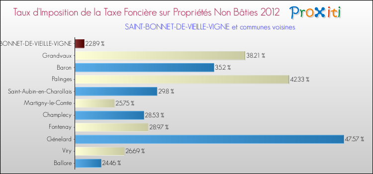Taux d'imposition de la taxe foncière sur les immeubles et terrains non batis 2012 pour SAINT-BONNET-DE-VIEILLE-VIGNE et les communes proches Comparaison des taux d'imposition de la taxe foncière sur les immeubles et terrains non batis 2012 pour SAINT-BONNET-DE-VIEILLE-VIGNE et les communes voisines