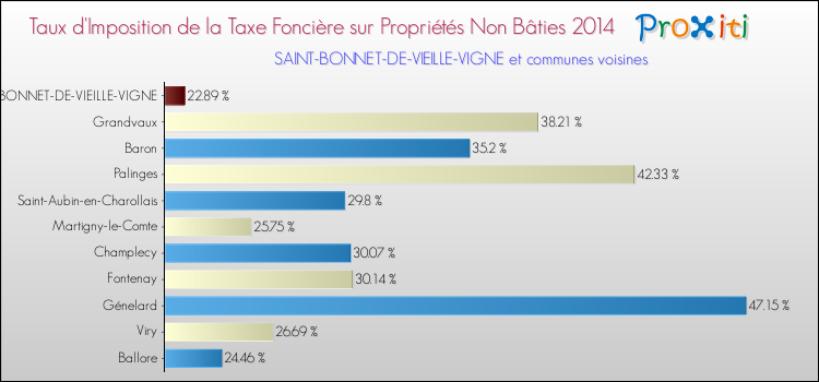 Taux d'imposition de la taxe foncière sur les immeubles et terrains non batis 2014 pour SAINT-BONNET-DE-VIEILLE-VIGNE et les communes proches Comparaison des taux d'imposition de la taxe foncière sur les immeubles et terrains non batis 2014 pour SAINT-BONNET-DE-VIEILLE-VIGNE et les communes voisines