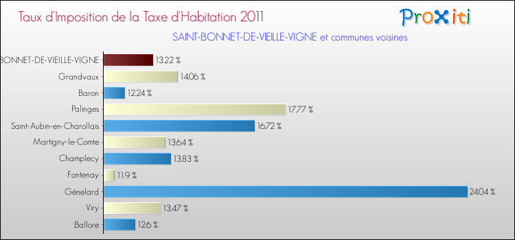 Taux d'imposition de la taxe d'habitation 2011 pour SAINT-BONNET-DE-VIEILLE-VIGNE et les communes proches Comparaison des taux d'imposition de la taxe d'habitation 2011 pour SAINT-BONNET-DE-VIEILLE-VIGNE et les communes voisines