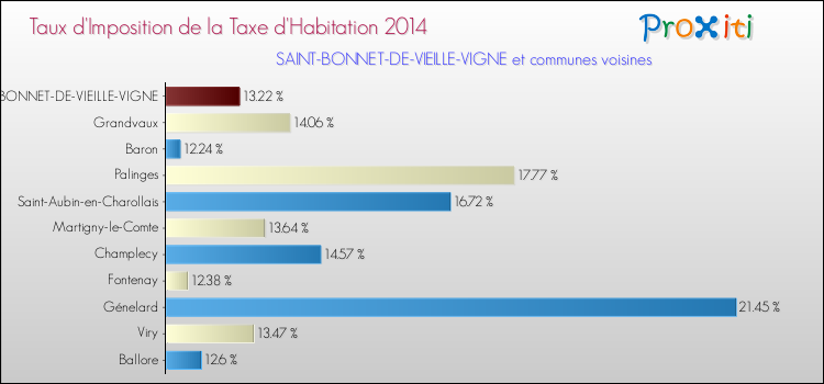 Taux d'imposition de la taxe d'habitation 2014 pour SAINT-BONNET-DE-VIEILLE-VIGNE et les communes proches Comparaison des taux d'imposition de la taxe d'habitation 2014 pour SAINT-BONNET-DE-VIEILLE-VIGNE et les communes voisines