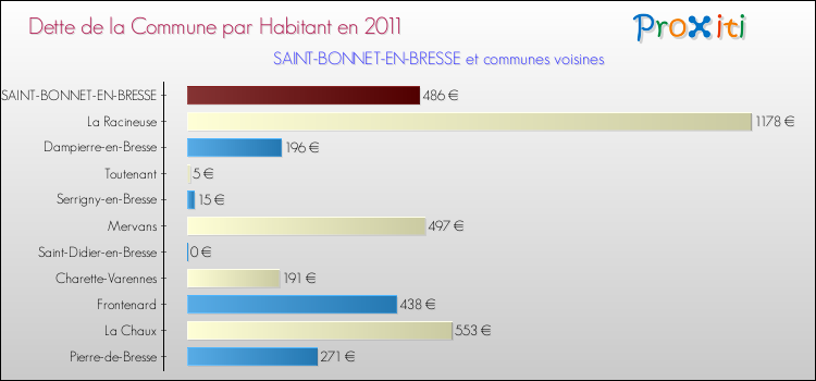 Dette par habitant de la commune en 2011 pour SAINT-BONNET-EN-BRESSE et les communes proches Comparaison de la dette par habitant de la commune en 2011 pour SAINT-BONNET-EN-BRESSE et les communes voisines