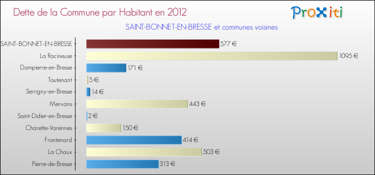 Dette par habitant de la commune en 2012 pour SAINT-BONNET-EN-BRESSE et les communes proches Comparaison de la dette par habitant de la commune en 2012 pour SAINT-BONNET-EN-BRESSE et les communes voisines