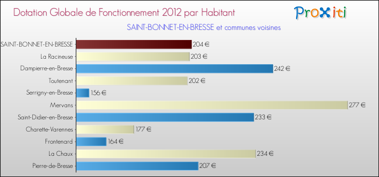 Montant des dotations globales de fonctionnement DGF par Habitant pour SAINT-BONNET-EN-BRESSE et les communes proches Comparaison des des dotations globales de fonctionnement DGF par habitant pour SAINT-BONNET-EN-BRESSE et les communes voisines