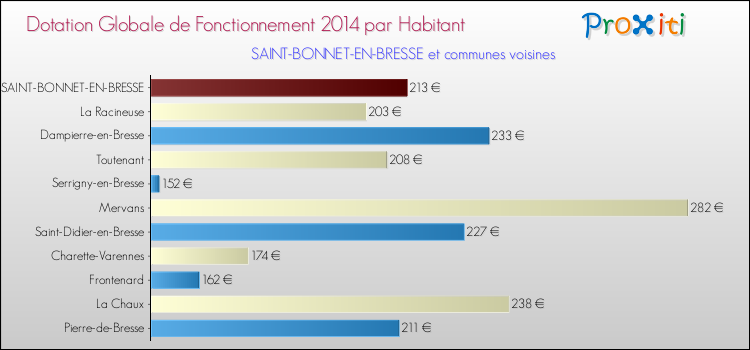 Montant des dotations globales de fonctionnement DGF par Habitant pour SAINT-BONNET-EN-BRESSE et les communes proches en 2014. Comparaison des des dotations globales de fonctionnement DGF par habitant pour SAINT-BONNET-EN-BRESSE et les communes voisines en 2014.
