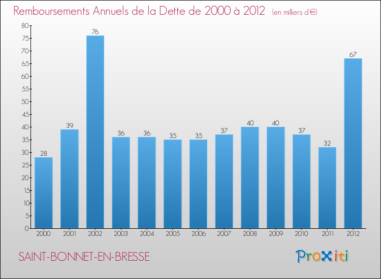 Evolution de l'annuité de la dette pour la commune de SAINT-BONNET-EN-BRESSE de 2000 à 2012 Annuités de la dette pour SAINT-BONNET-EN-BRESSE de 2000 à 2012
