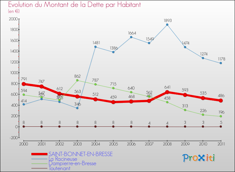 Evolution de la dette par habitant pour la commune de SAINT-BONNET-EN-BRESSE et les communes proches Comparaison de la dette par habitant pour SAINT-BONNET-EN-BRESSE et les communes voisines