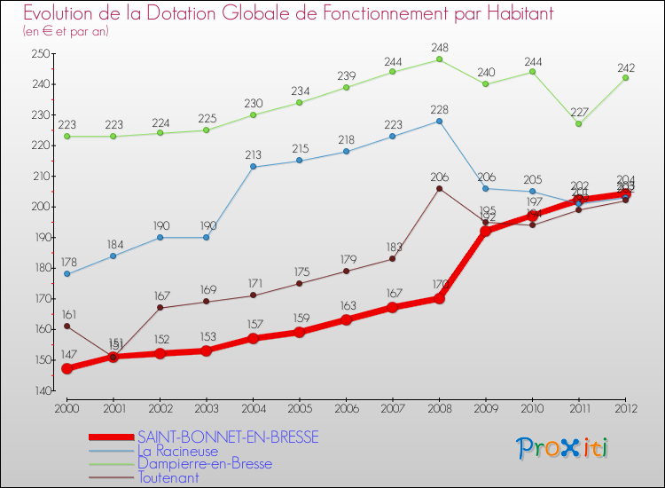 Evolution et montant de la dotation globale de fonctionnement par Habitant pour SAINT-BONNET-EN-BRESSE et les communes proches Comparaison des dotations globales de fonctionnement par habitant pour SAINT-BONNET-EN-BRESSE et les communes voisines