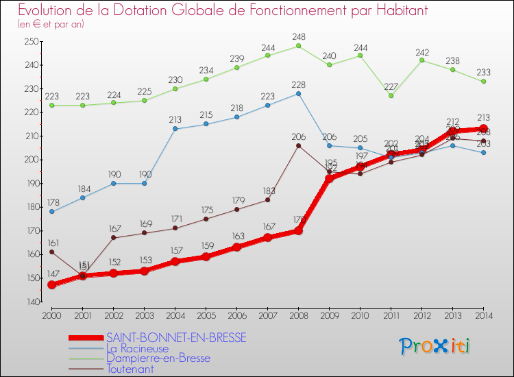 Evolution et montant de la dotation globale de fonctionnement par Habitant pour SAINT-BONNET-EN-BRESSE et les communes proches de 2000 à 2014. Comparaison des dotations globales de fonctionnement par habitant pour SAINT-BONNET-EN-BRESSE et les communes voisines de 2000 à 2014.
