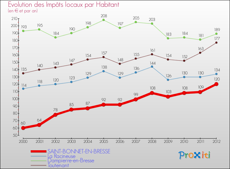 Evolution et montant des impôts locaux par Habitant pour SAINT-BONNET-EN-BRESSE et les communes proches Comparaison des impôts locaux par habitant pour SAINT-BONNET-EN-BRESSE et les communes voisines
