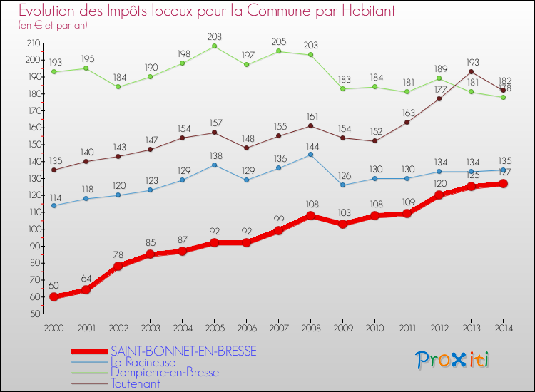 Evolution et montant des impôts locaux par Habitant pour SAINT-BONNET-EN-BRESSE et les communes proches de 2000 à 2014 Comparaison des impôts locaux par habitant pour SAINT-BONNET-EN-BRESSE et les communes voisines de 2000 à 2014