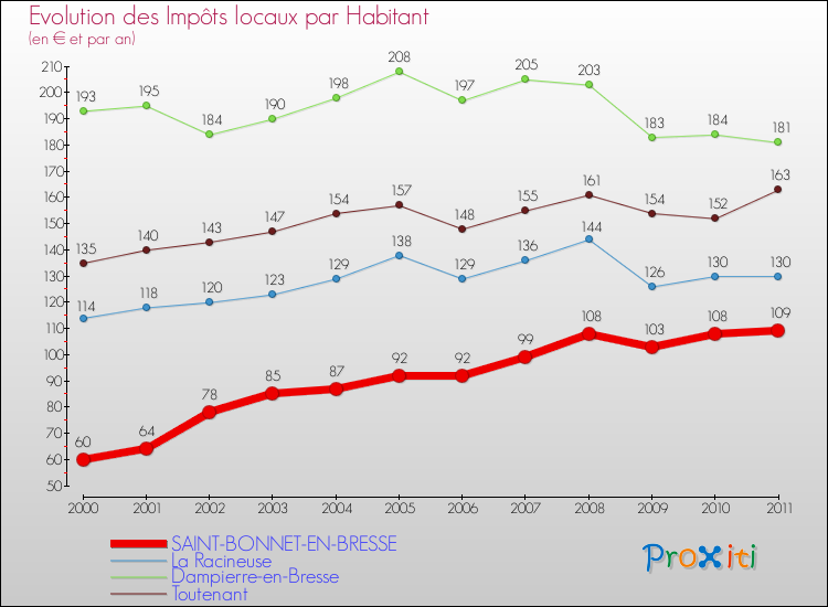Evolution et montant des impôts locaux par Habitant pour SAINT-BONNET-EN-BRESSE et les communes proches Comparaison des impôts locaux par habitant pour SAINT-BONNET-EN-BRESSE et les communes voisines