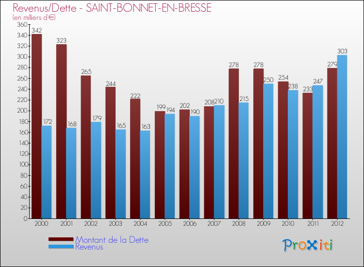 Evolution comparée de la dette et des revenus pour la commune de SAINT-BONNET-EN-BRESSE de 2000 à 2012 Comparaison de la dette et des revenus pour SAINT-BONNET-EN-BRESSE de 2000 à 2012