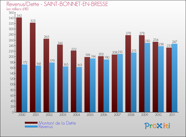 Evolution comparée de la dette et des revenus pour la commune de SAINT-BONNET-EN-BRESSE de 2000 à 2011 Comparaison de la dette et des revenus pour SAINT-BONNET-EN-BRESSE de 2000 à 2011