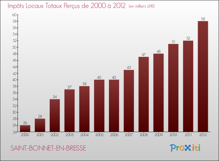 Evolution des Impôts Locaux pour la commune de SAINT-BONNET-EN-BRESSE de 2000 à 2012 Evolution des Impôts Locaux pour SAINT-BONNET-EN-BRESSE de 2000 à 2012