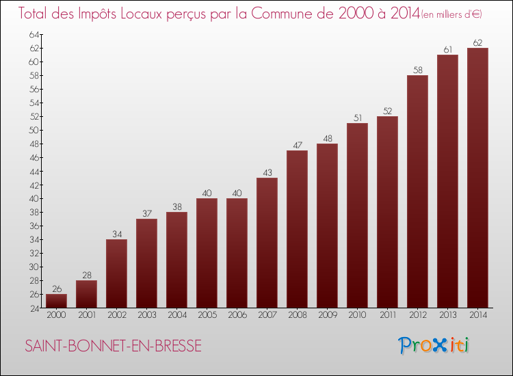 Evolution des Impôts Locaux pour la commune de SAINT-BONNET-EN-BRESSE de 2000 à 2014 Evolution des Impôts Locaux pour SAINT-BONNET-EN-BRESSE de 2000 à 2014