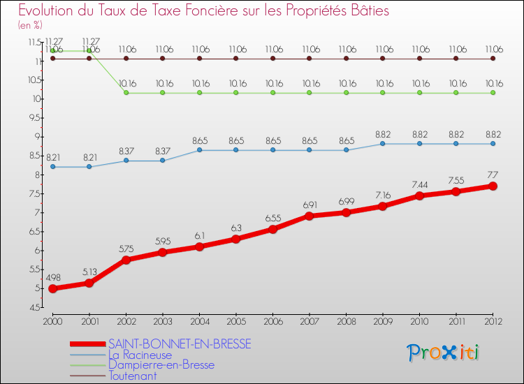 Evolution du taux de la taxe foncière sur le bati pour SAINT-BONNET-EN-BRESSE et les communes proches de 2000 à 2012 Comparaison des taux de taxe foncière sur le bati pour SAINT-BONNET-EN-BRESSE et les communes voisines de 2000 à 2012