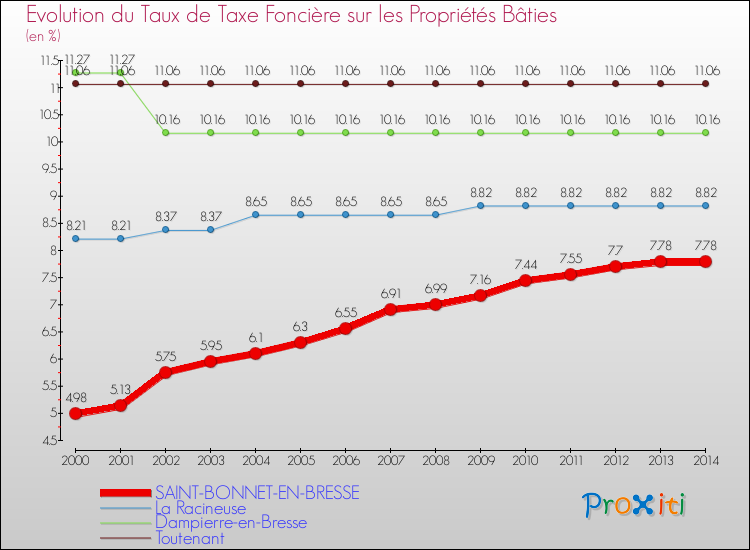Evolution du taux de la taxe foncière sur le bati pour SAINT-BONNET-EN-BRESSE et les communes proches de 2000 à 2014 Comparaison des taux de taxe foncière sur le bati pour SAINT-BONNET-EN-BRESSE et les communes voisines de 2000 à 2014